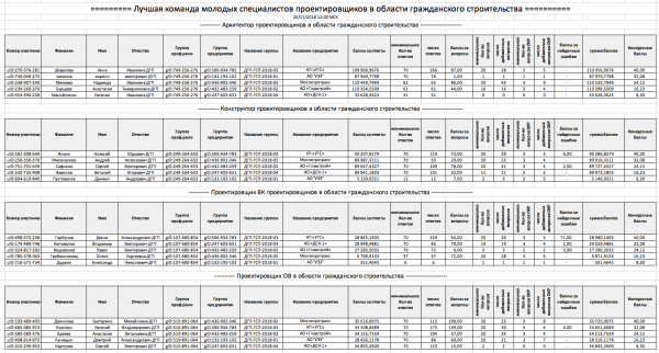 Промежуточные итоги готовятся к публикации...