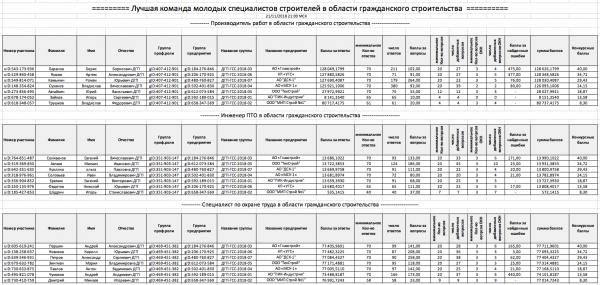 Промежуточные итоги готовятся к публикации...