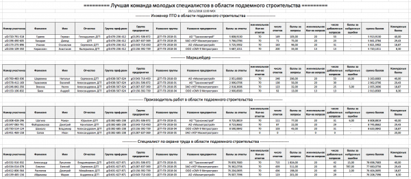Промежуточные итоги готовятся к публикации...