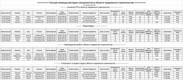 Промежуточные итоги готовятся к публикации...
